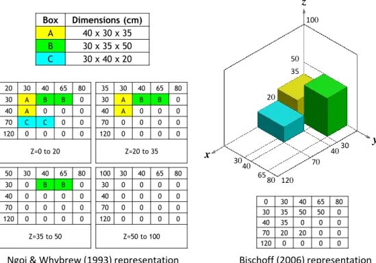 Figure 2.8: Representation of three boxes in a container