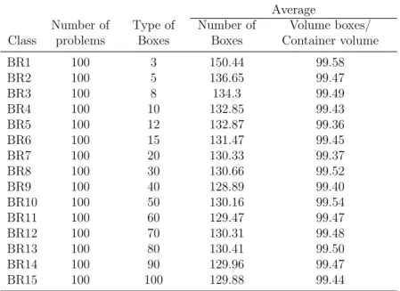 Table 2.2: Characteristics of the classes of problem instances of Bischoff et al. (1995) and Davies and Bischoff (1999)