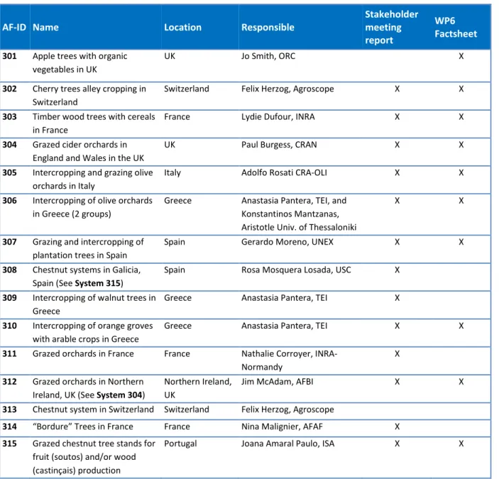 Table 6. Agroforestry systems of high value tree systems: the name, location, contact person and if a  stakeholder meeting report and/or a WP6 factsheet was produced