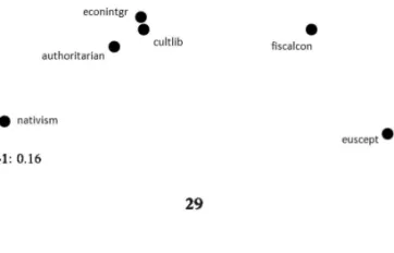 FIGURE  4.  Spanish Ideological  Space  1994-2009 