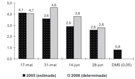 Figura 5 –   Produção média de açúcares estimada em 2005 e determinada em 2006. 