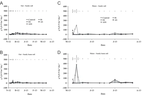 Fig. 4. Nitrous oxide daily ﬂuxes following the application of each treatment during the year 2012/2013