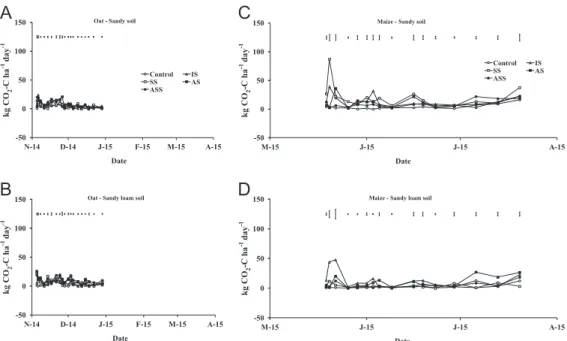 Fig. 12. Carbon dioxide daily ﬂuxes following the application of each treatment during the year 2014/2015