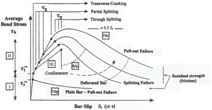 Figure 2.2 – Schematic representation of the local bond stress-slip law. Adapted from fib (2000)