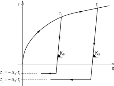 Figure 2.20 - Bond stress-slip relationship: unloading from the monotonic envelope. 