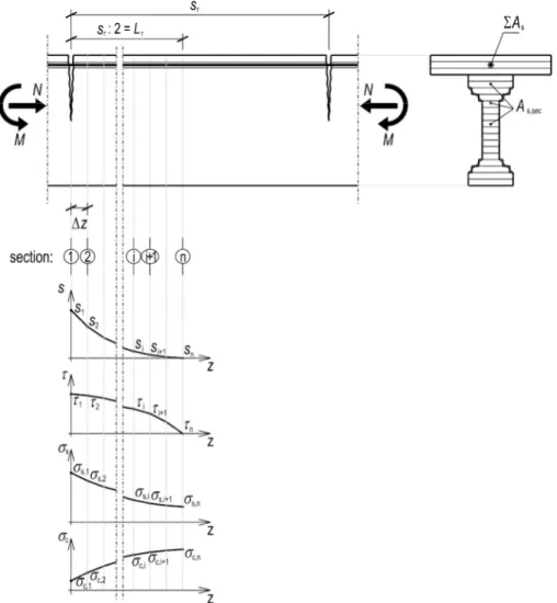 Figure 2.37 - Discretization and distribution of stresses and slip at the level of the main reinforcement
