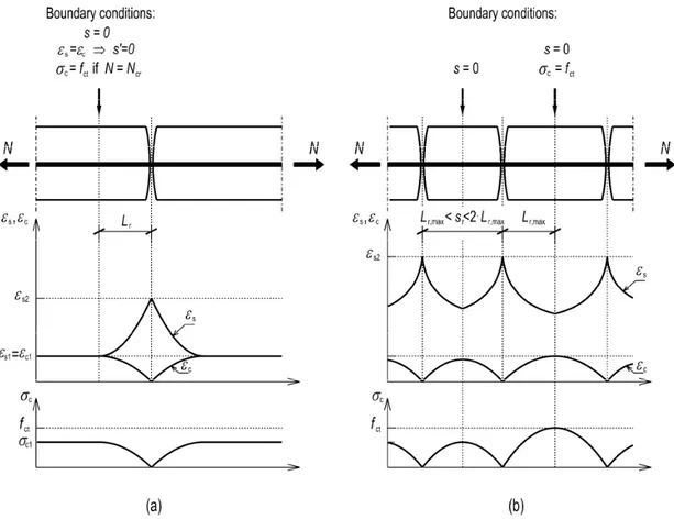 Figure 2.44 – Strain and stress distribution in a tension tie: a) N ≤ N cr ; b) N &gt; N cr 