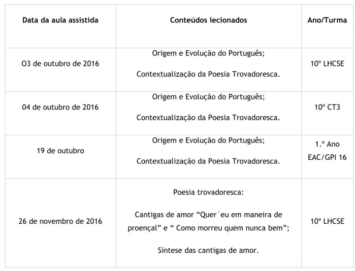 Tabela 3 - Aulas lecionadas no 1.º período. 