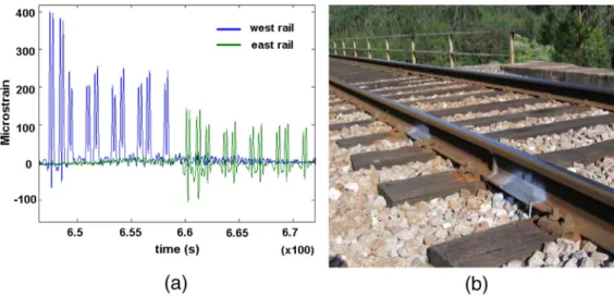 Fig. 16. Strain measured in rail sections in the vicinity of both abutments outside the bridge (east and west).