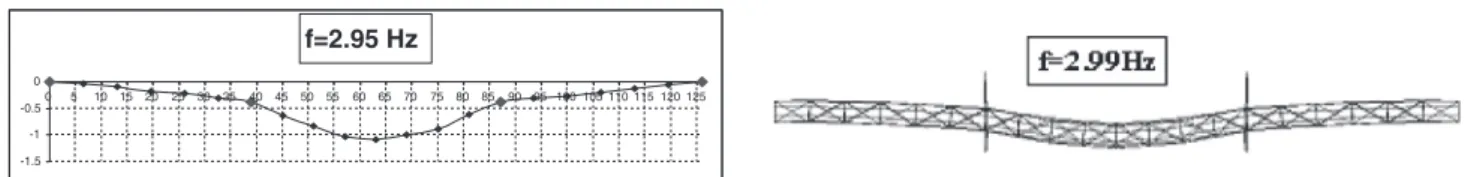 Fig. 8. Top view of the ﬁrst identiﬁed (left) and calculated (right) lateral bending mode.