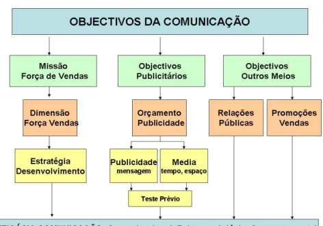 Figura I. – O Programa de Comunicação adaptado de Lambin (2000:626) 