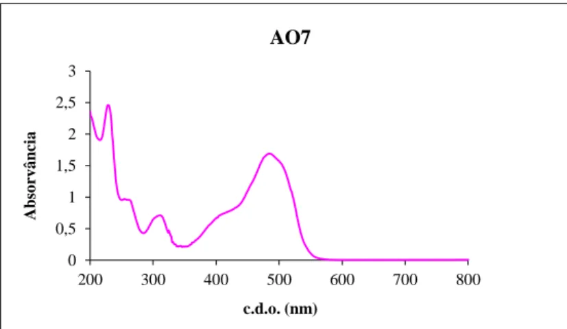 Figura 4.2: Estrutura química do Acid Orange 7 [65]. 