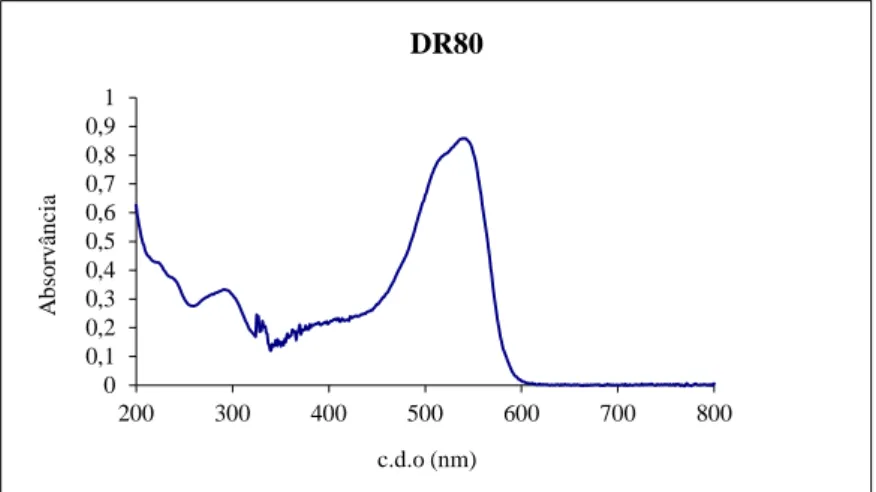 Figura 4.5: Exemplo de um espectro do Direct Red 80 [65]. 