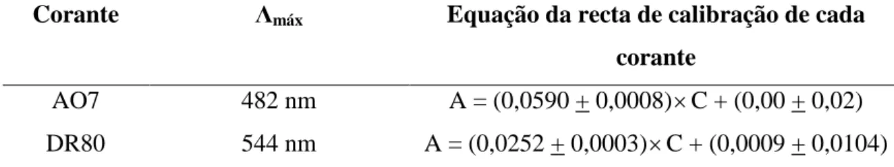 Tabela 4.2: Equações das rectas de calibração de cada um dos corantes [47,60]. 