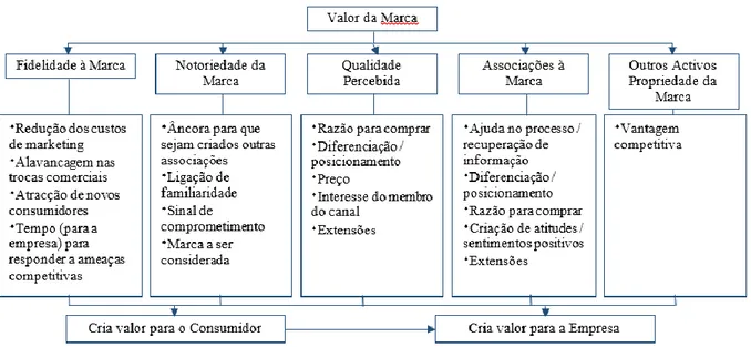 Figura 3 - Valor da Marca 