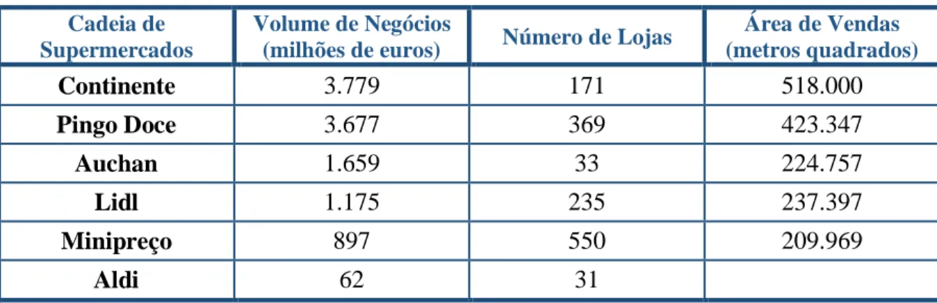 Tabela 3 - Principais Cadeias de Supermercados em Portugal, de Produtos Alimentares  Cadeia de 