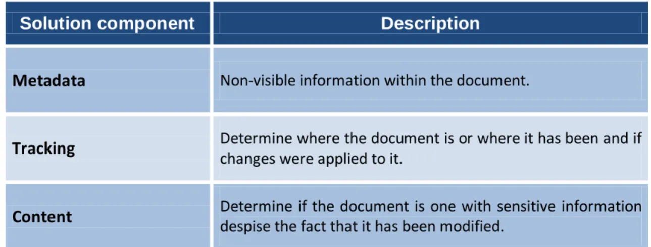 Table 3 – Project main aspects 