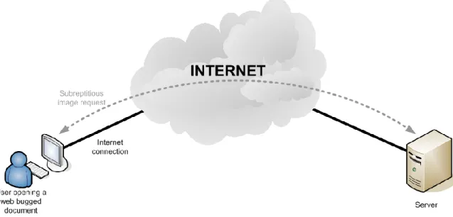 Figure 2 – Web Bug - embedded object in a document and is invisible but allows checking that a  user has viewed the page 