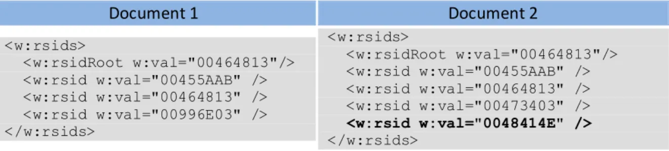 Figure 4 – rsid usage 