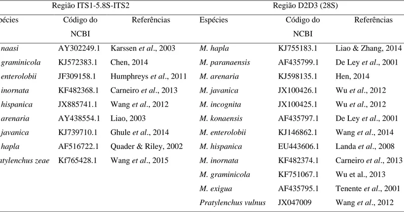 Tabela  2.  Lista  de  números  de  acessos  do  NCBI  (BenBank)  usados  para  gerar  as  árvores  filogenéticas