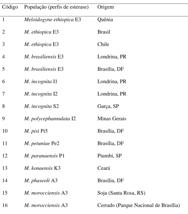 Tabela  3:  Populações  de  Meloidogyne  spp.  utilizadas  nas  análises  bioquímicas,  moleculares, e estudos de filogenia