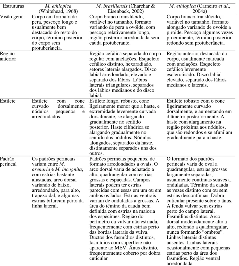 Tabela 4. Características morfológicas das fêmeas de Meloidogyne spp. segundo as três  publicações envolvidas neste estudo