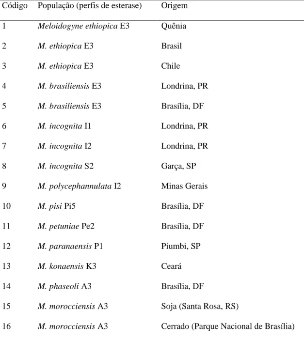 Tabela 1: Populações de Meloidogyne spp. utilizadas nas análises bioquímicas e  moleculares