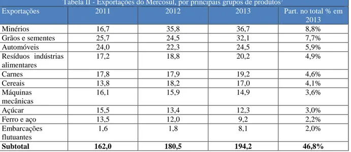 Tabela II - Exportações do Mercosul, por principais grupos de produtos 7