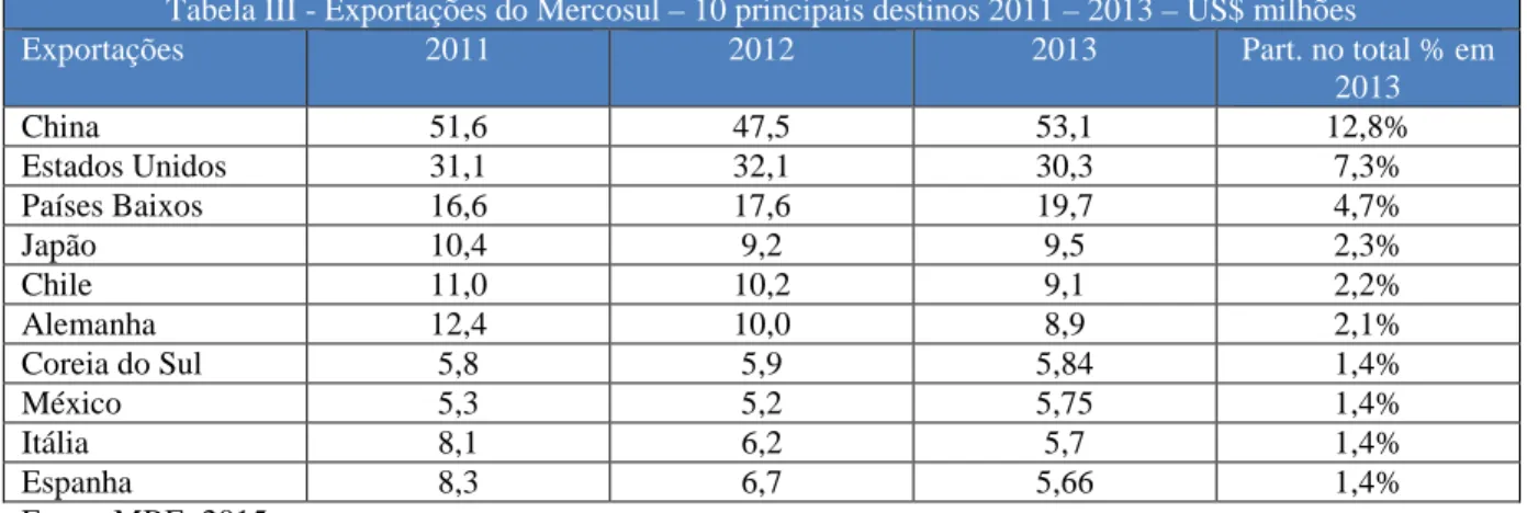 Tabela IV - Importações do Mercosul originárias do Mundo US$ bilhões 