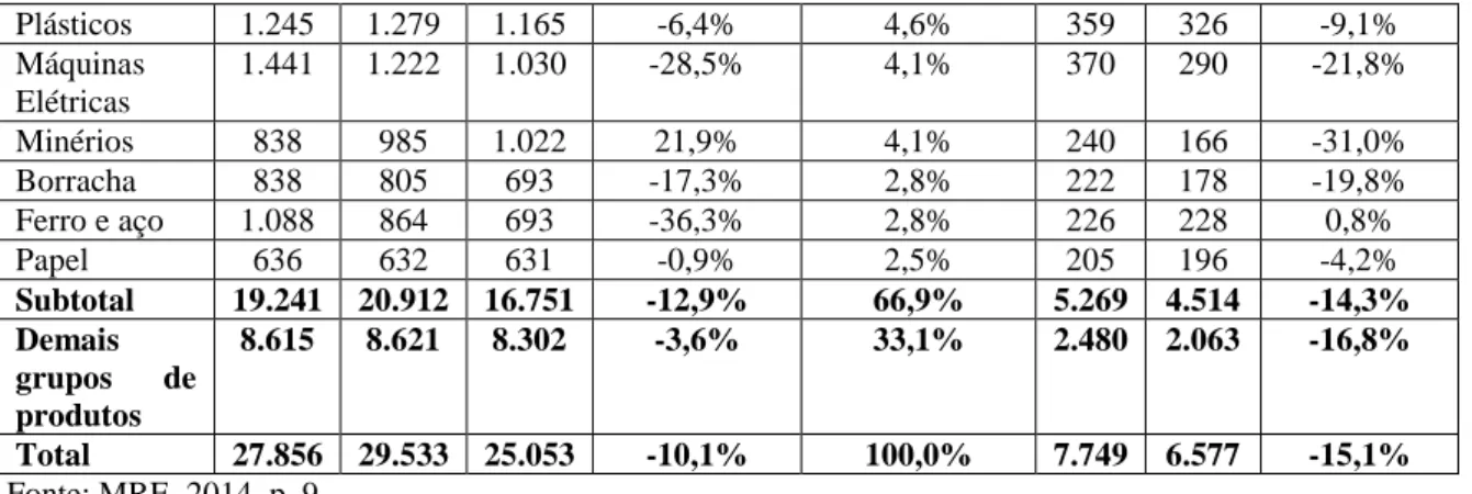 Tabela XIV – Importações Brasileiras originárias do Mercosul, por principais grupos de produtos, em US$ 