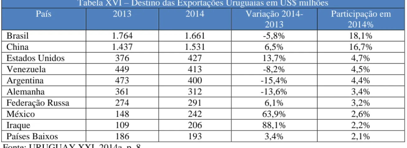 Tabela XVI – Destino das Exportações Uruguaias em US$ milhões 