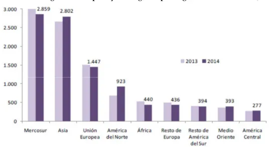 Figura III – Exportações Uruguaias por Região em Milhões de US$