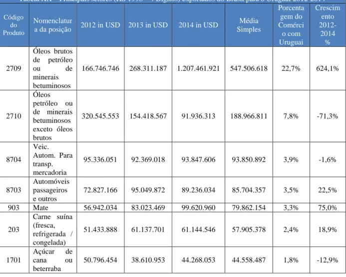 Tabela XX – Principais setores (HS 1996 – 4 Dígitos) exportados do Brasil para o Uruguai 2012-2014 