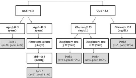 Figure 2.7 - Predictive decision tree model used in [36] showing GCS as the best predictor for 1 month after injury