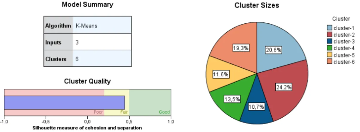 Figure 4.2 - Graphics showing the characteristics of the chosen k-Means model with 6 clusters