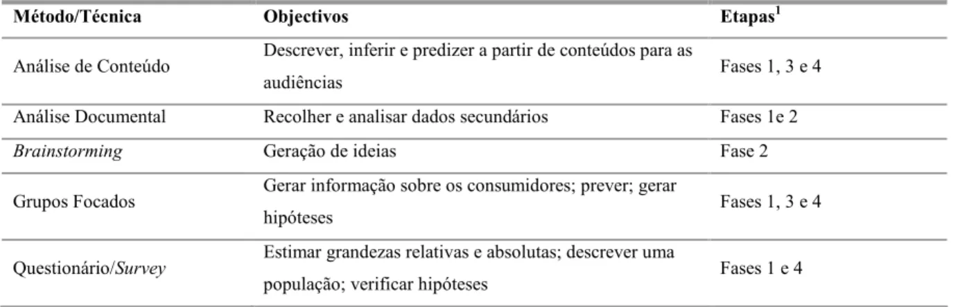 Tabela 1: Metodologia proposta para a estratégia de reposicionamento 