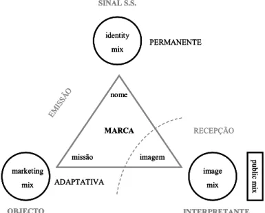 Figura 1: O triângulo da marca e a natureza dos pilares da marca 
