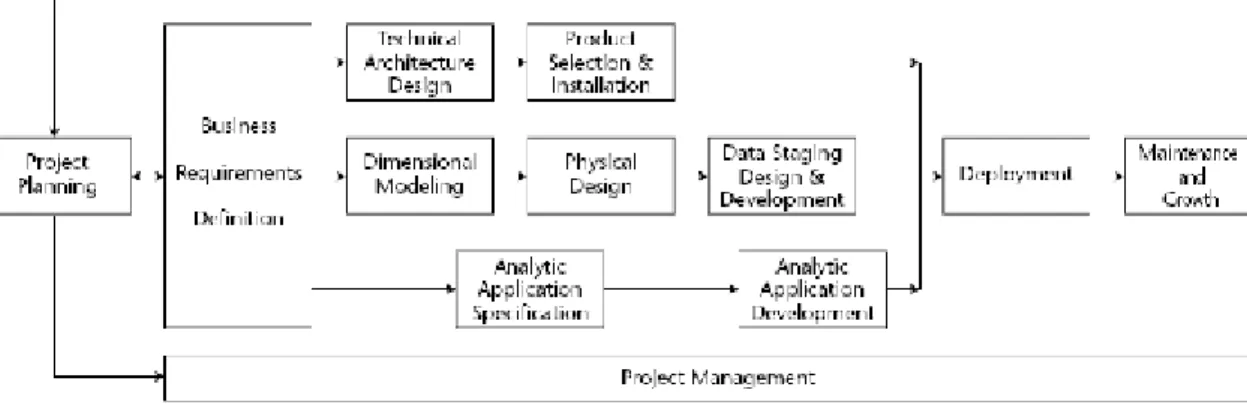 Figura 3: Metodologia de Data warehouse – Business Dimensional Life Cycle [REF 2 e 3] 