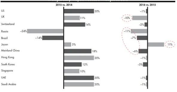Figura 6 Depreciação da Libra e outras moedas e valorização do Iene, afetaram o mercado em 2016 