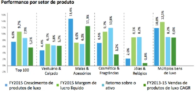 Figura 11 Performance por sector Top 100 empresas de Luxo 2015