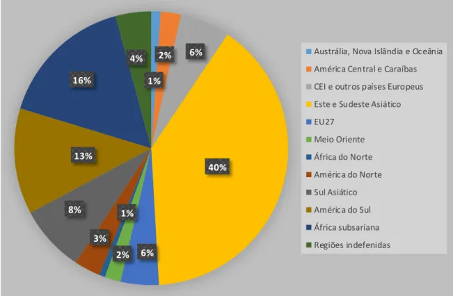 Figura 3. Emissões regionais de mercúrio em 2010. Adaptado de UNEP (2013b) 