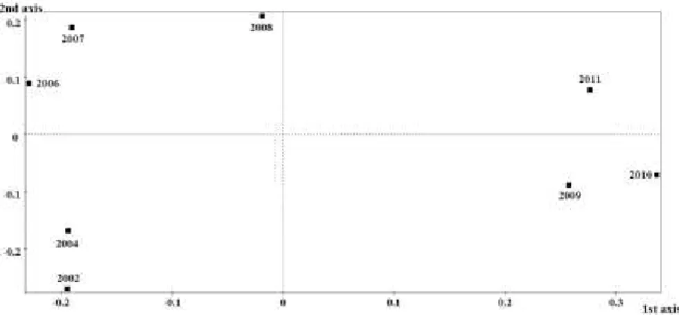 Table 3.2 – Scalar products and distances among data tables’ representative objects and the compromise  object