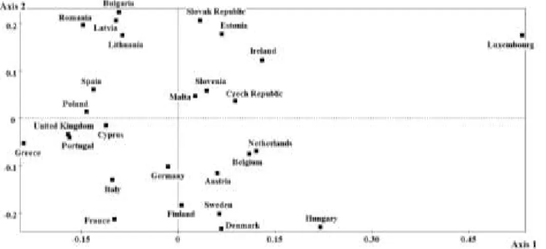 Table  3.3  shows  the  eigenvalue  associated  to  each  axis,  the  inertia  of  each  axis  and  the  cumulative  inertia