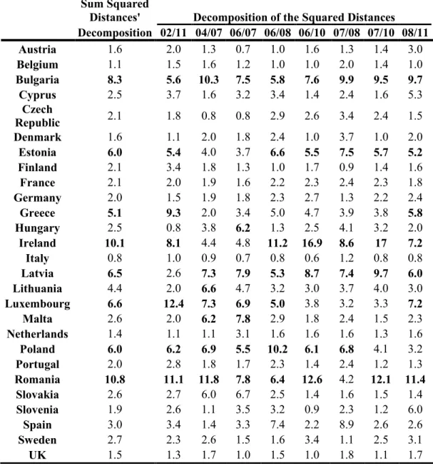 Table 3.4 – Decomposition of the sum of squared distances and decomposition of the squared distances into  percentage of individuals’ contributions