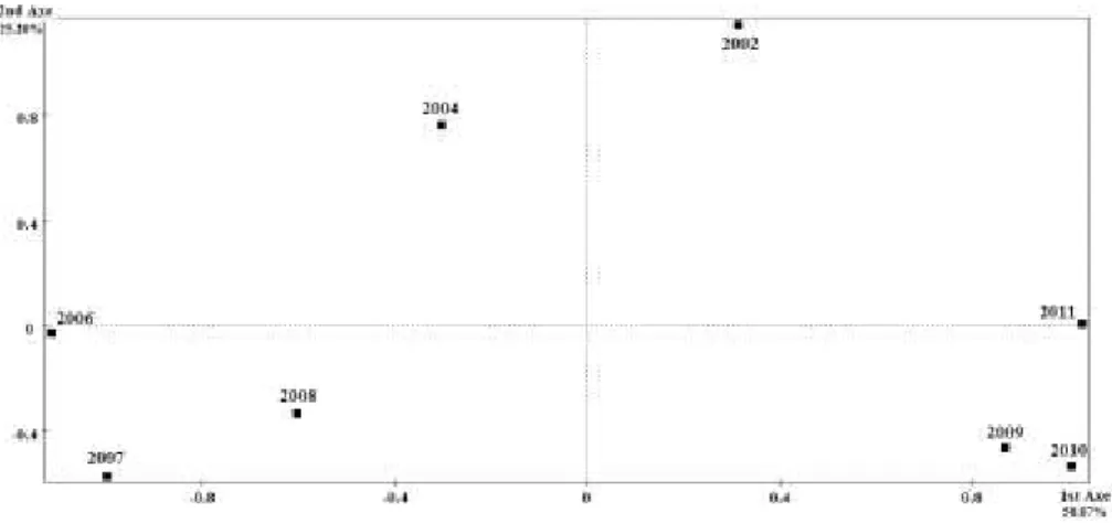 Table  3.6  identifies  the  scalar  products  and  distances  between  years’  representative  objects  and  the  compromise  object
