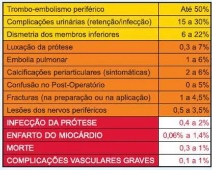 Tabela 2 – ATA, complicações possíveis na literatura, Fonte: Registo Português de Artroplastia