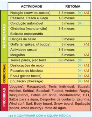 Tabela 3 – ATA, atividades no pós-operatório, Fonte: Registo Português de Artroplastia