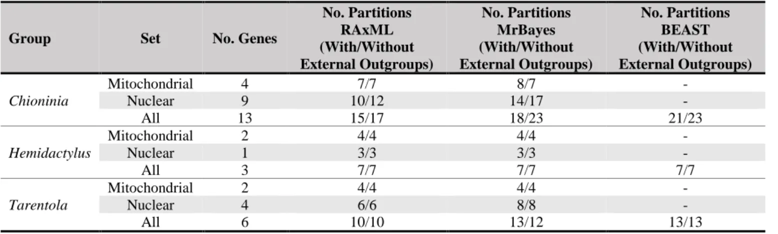 Table 2.1. Summary of the partitions obtained in PartitionFinder in the final version of the analysis in both sets of analysis  (with and without external outgroups