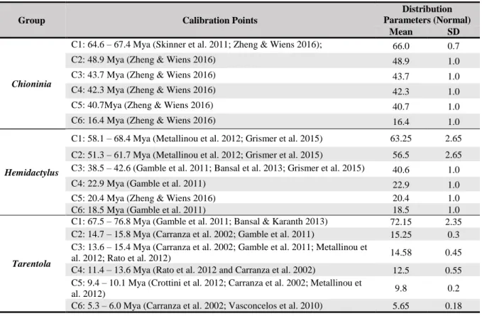 Table 2.3. Calibration nodes used for estimating divergence dates in the *BEAST2 analysis
