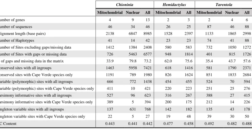 Table  3.1.  Summary  of  the  polymorphism  data  of  the  final  set  of  sequences  used  in  our  analysis  for  each  of  the  genera,  organized by their source